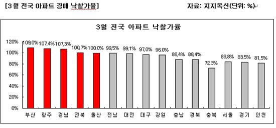 지방 경매 '후끈'.. 부산에서 광주·강원으로 "불티"