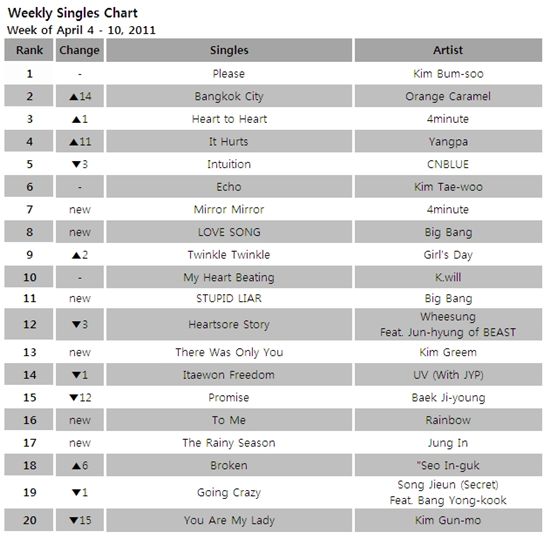 [CHART] Mnet Weekly Singles Chart: Apr 4-10 