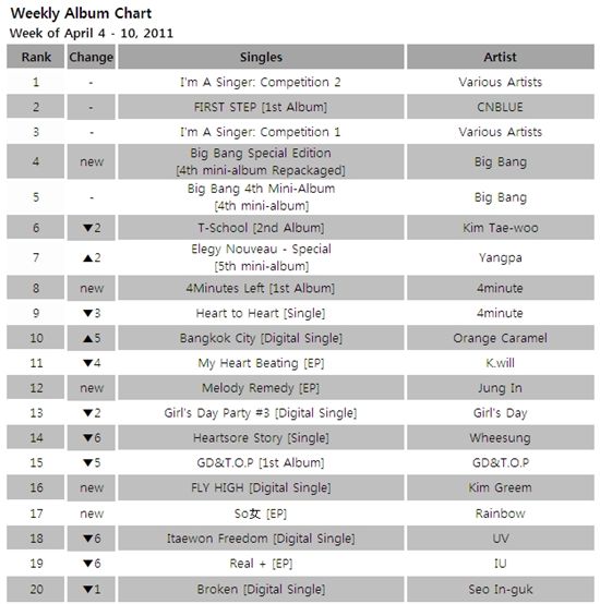 Album chart of week of April 4-10, 2011 [Mnet]