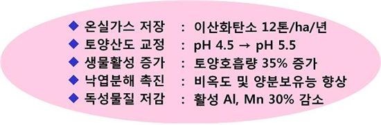 14년째를 맞은 ‘도시 숲 흙 살리기’ 사업