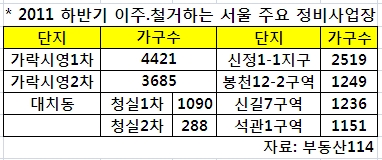 4월 임시국회에서 전월세 상한제 대한 여야간의 합의에 관심이 집중된다. 올해 하반기에는 재개발.재건축 이주수요가 몰려 다시 전세난 발생할 수 있다는 우려가 나오고 있다.