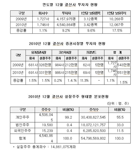 국민 11명 중 1명은 주식투자자...투자인구 454만명