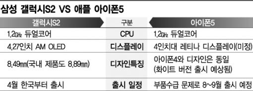 삼성 갤럭시S2와 애플 아이폰5(미정)의 비교