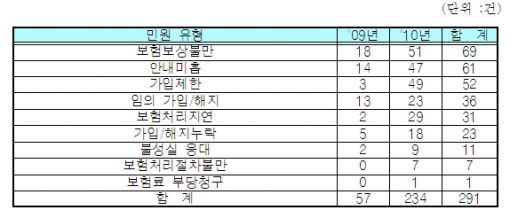 "휴대폰 보험 설명 좀..." 지난해 소비자 민원 410% 증가