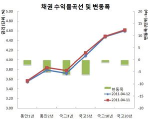 채권강세 금리동결, 차익실현vs숏커버