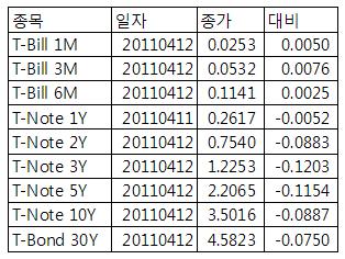 [표] 미 채권 수익률