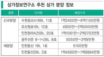 3억~5억원 알짜 상가 광교 신도시서 잡아라