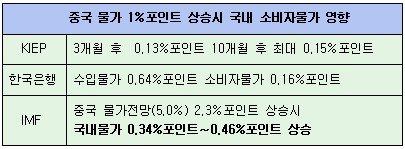 물가 높여잡아도 中때문에 더 오른다