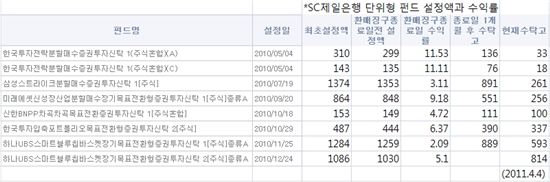 잦은 환매, 은행 수수료 벌이만? 