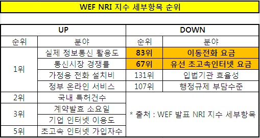 휴대폰 요금 경쟁력 83위...통신료 비싸다