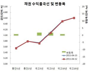 채권약세, 전강후약 증시급등여파