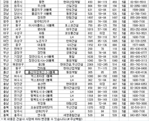 <4~5월 분양 앞둔 전국 주요단지 / 부동산1번지>