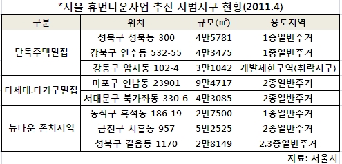 오세훈式 뉴타운 '휴먼타운'도 곳곳 '장애물'..세곳만 착공