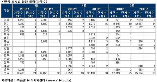 "청약 훈풍" 건설사 분양 채비 분주