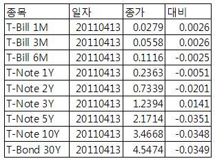 [표] 미 채권 수익률