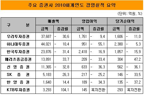 작년 증권사 실적, 금리상승 뺨맞고 랩으로 달랬다