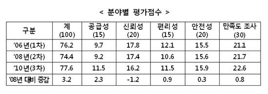 철도 서비스 '우수' 등급 판정..신뢰성은 하락