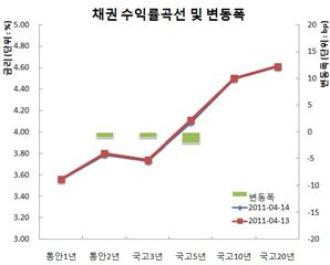 채권강보합, 미금리↓vs코스피↑