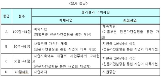 서울시, 문화예술행사 일괄평가 실시로 예산낭비 예방