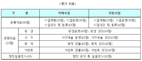 서울시, 문화예술행사 일괄평가 실시로 예산낭비 예방