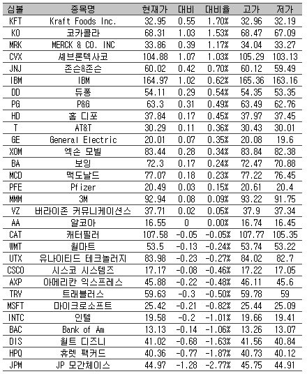 [표] 美 다우지수 종목별 등락률