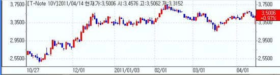 [뉴욕채권] 사흘만약세, 안전선호↓