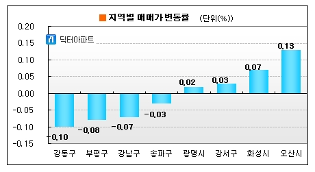 거래 외면, 수도권 절반 이상 '보합'  