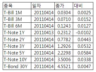 [표] 미 채권 수익률