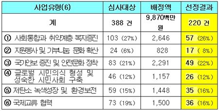 6개 유형별 선정 내역 / 행정안전부
