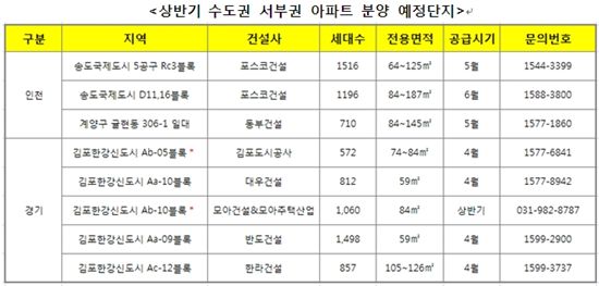 김포·인천 등 수도권 서부지역.. 상반기 8200가구 '봇물'