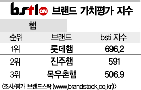 [그래픽뉴스]롯데햄, 햄 브랜드 1위