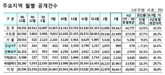 강남3구 아파트 거래량 5개월래 최저
