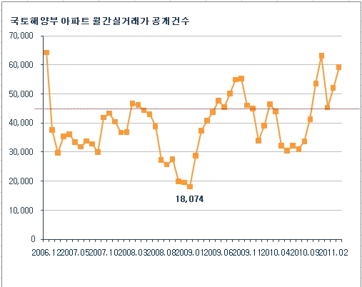 강남3구 아파트 거래량 5개월래 최저