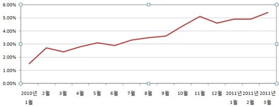 中 3월 CPI 상승률 5.4%..예상상회(상보)