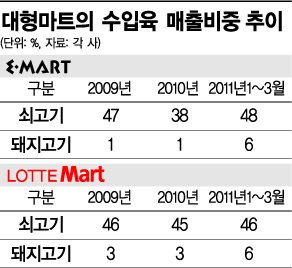 수입肉이 밥상 판친다