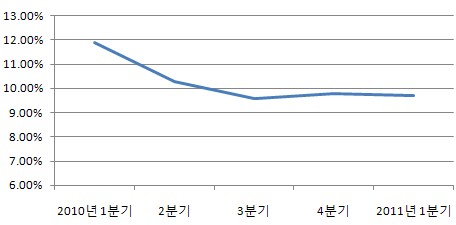 中 '긴축'에도 높은 성장 과시..인플레는 고공행진(종합)