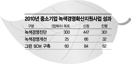 [中企 녹색바람] <상> 수출 4배 늘린 '그린경영의 힘'