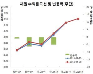 채권강보합속 5년상대강세..지루한박스장