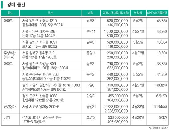 아파트 분양 체크 포인트/ 경매 체크 포인트