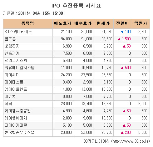 [장외시장 시황] KT스카이라이프, 증권신고서 정정명령으로 하락