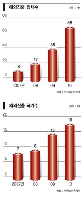 [애그로 비즈시대 열린다]애그플레이션 난제, 해외에 답 있다