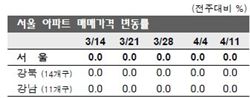 "봄 이사철인가?" 서울 집값 제자리.. 세금 감면이 발목