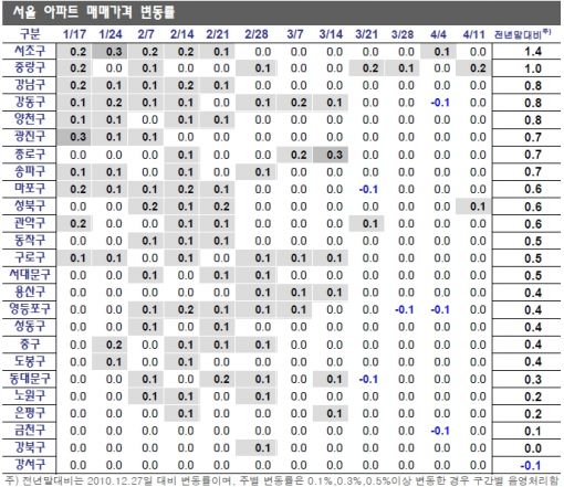 "봄 이사철인가?" 서울 집값 제자리.. 세금 감면이 발목