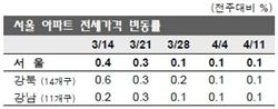 서울 전셋값 상승세 확 줄어.. 지방은 계속 상승