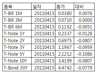 [표] 미 채권 수익률