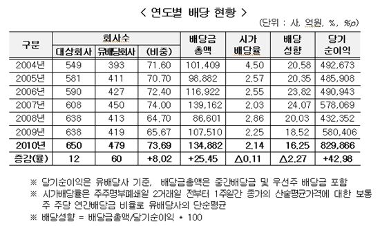 외국인 지난해 배당수입 '짭짤'··外人 배당금 33% 증가