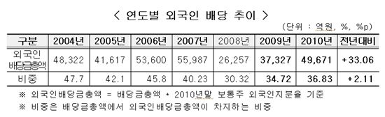 외국인 지난해 배당수입 '짭짤'··外人 배당금 33% 증가