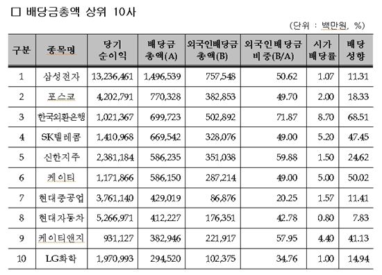 외국인 지난해 배당수입 '짭짤'··外人 배당금 33% 증가