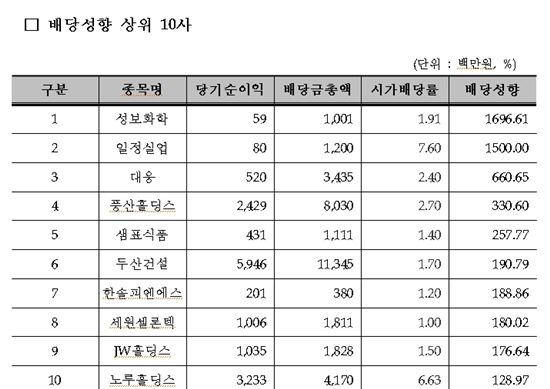 외국인 지난해 배당수입 '짭짤'··外人 배당금 33% 증가