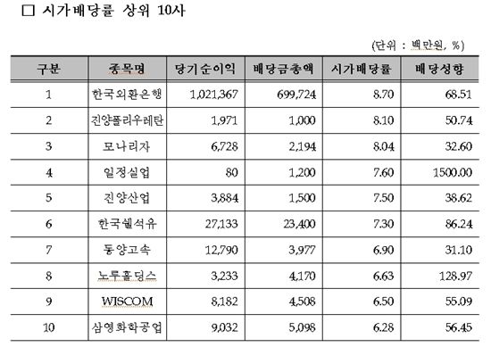 외국인 지난해 배당수입 '짭짤'··外人 배당금 33% 증가